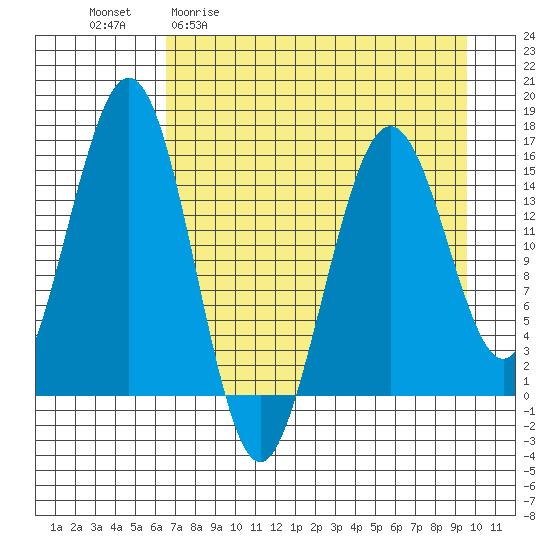 Sadie Cove tide chart for Monday, April 20, 2026