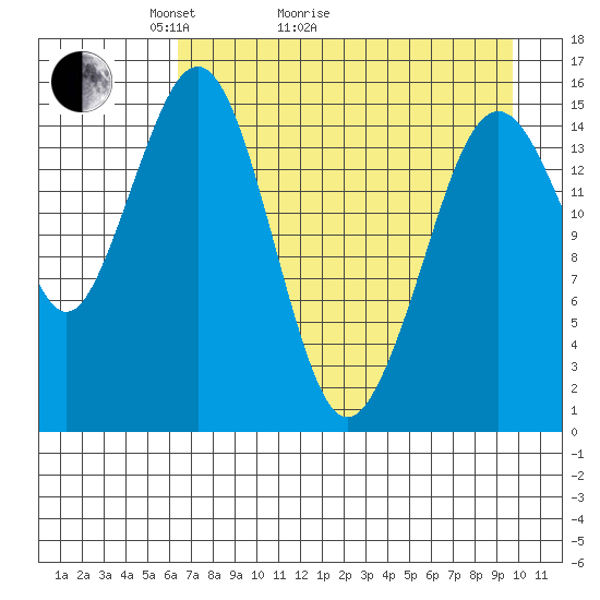 Sadie Cove tide chart for Thursday, April 23, 2026