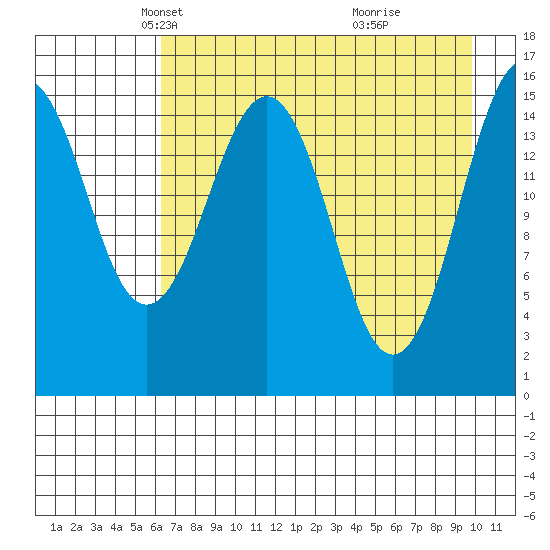 Sadie Cove tide chart for Sunday, April 26, 2026
