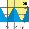 Sadie Cove tide chart for Sunday, April 26, 2026