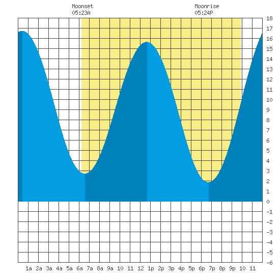 Sadie Cove tide chart for Monday, April 27, 2026