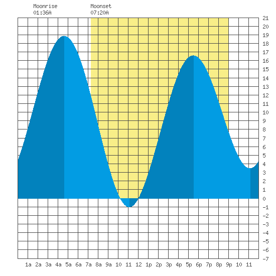 Sadie Cove tide chart for Sunday, April 5, 2026
