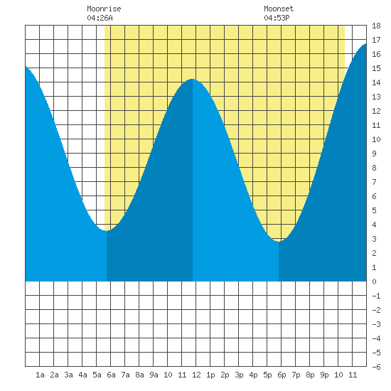 Sadie Cove tide chart for Tuesday, May 12, 2026