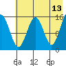 Sadie Cove tide chart for Wednesday, May 13, 2026