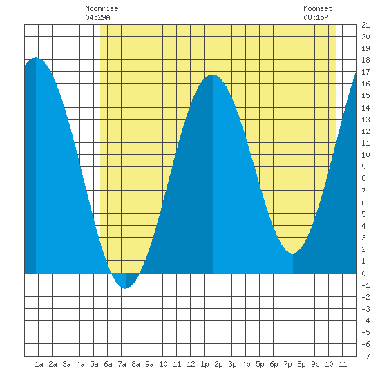 Sadie Cove tide chart for Thursday, May 14, 2026