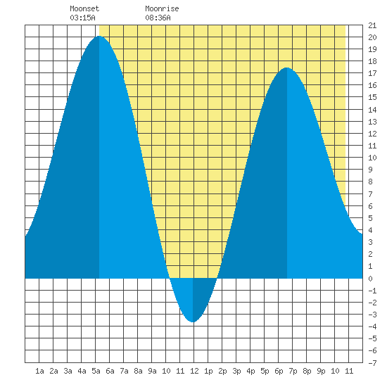 Sadie Cove tide chart for Wednesday, May 20, 2026