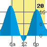 Sadie Cove tide chart for Wednesday, May 20, 2026