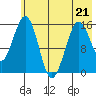 Sadie Cove tide chart for Thursday, May 21, 2026