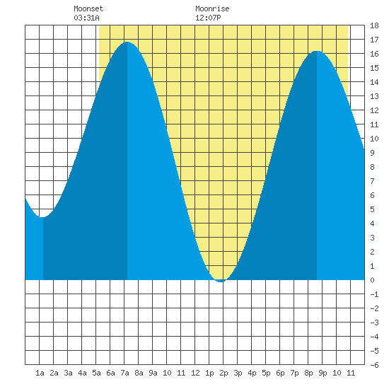 Sadie Cove tide chart for Friday, May 22, 2026