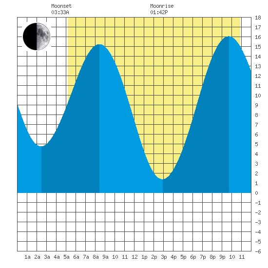Sadie Cove tide chart for Saturday, May 23, 2026