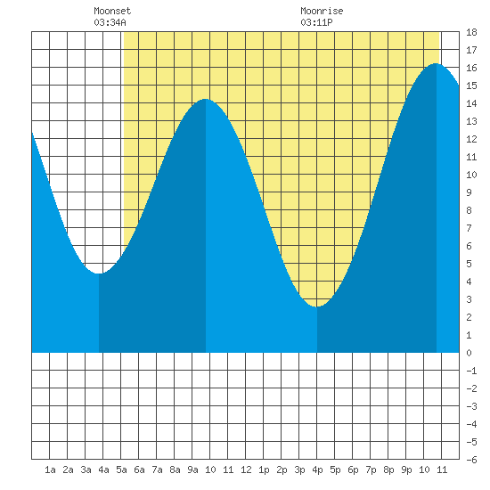 Sadie Cove tide chart for Sunday, May 24, 2026