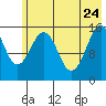 Sadie Cove tide chart for Sunday, May 24, 2026