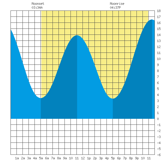 Sadie Cove tide chart for Monday, May 25, 2026