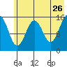 Sadie Cove tide chart for Tuesday, May 26, 2026