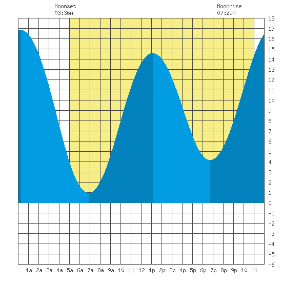 Sadie Cove tide chart for Wednesday, May 27, 2026
