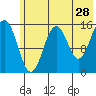 Sadie Cove tide chart for Thursday, May 28, 2026