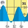 Sadie Cove tide chart for Sunday, May 31, 2026