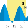 Sadie Cove tide chart for Sunday, May 3, 2026