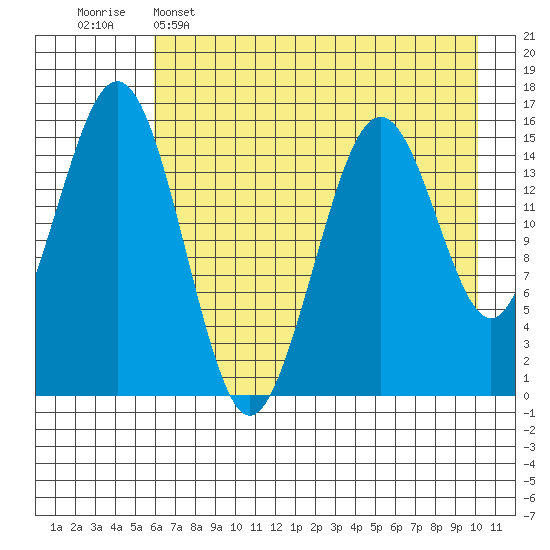 Sadie Cove tide chart for Monday, May 4, 2026