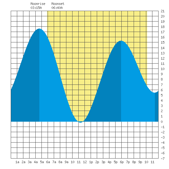 Sadie Cove tide chart for Tuesday, May 5, 2026