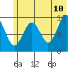 Sadie Cove tide chart for Wednesday, June 10, 2026