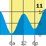 Sadie Cove tide chart for Thursday, June 11, 2026