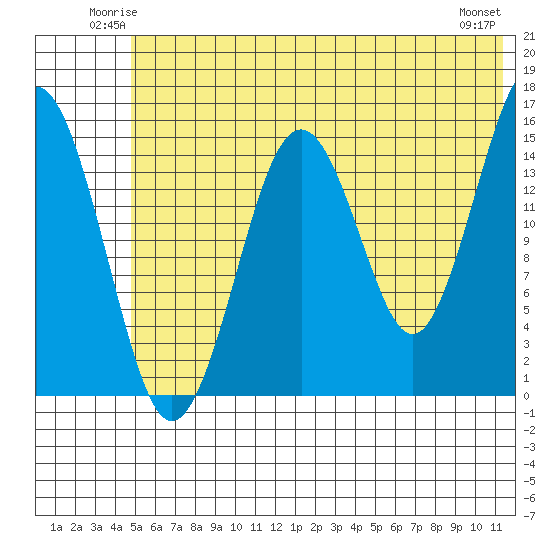 Sadie Cove tide chart for Friday, June 12, 2026