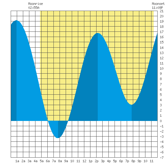 Sadie Cove tide chart for Saturday, June 13, 2026