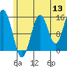 Sadie Cove tide chart for Saturday, June 13, 2026