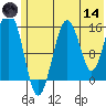 Sadie Cove tide chart for Sunday, June 14, 2026