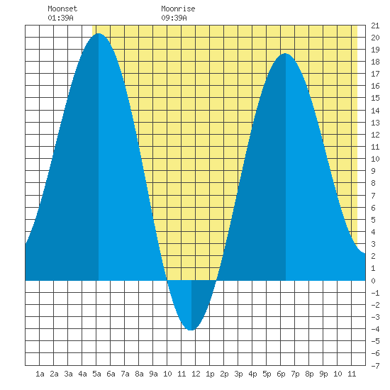 Sadie Cove tide chart for Thursday, June 18, 2026