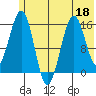 Sadie Cove tide chart for Thursday, June 18, 2026