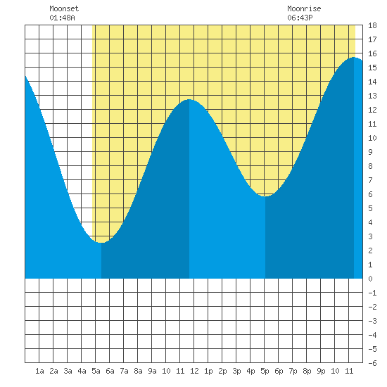 Sadie Cove tide chart for Wednesday, June 24, 2026