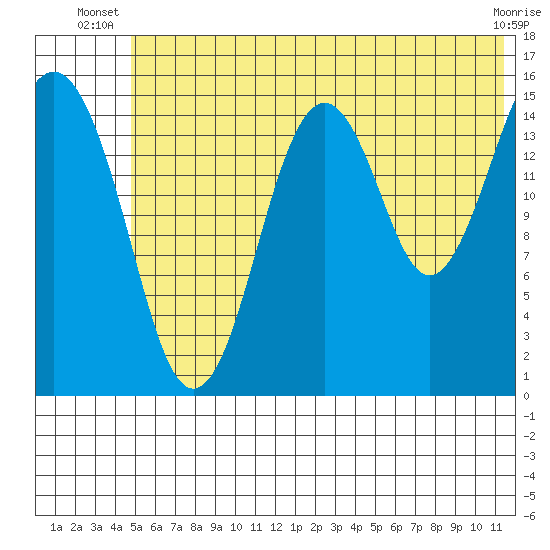 Sadie Cove tide chart for Saturday, June 27, 2026