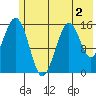 Sadie Cove tide chart for Tuesday, June 2, 2026