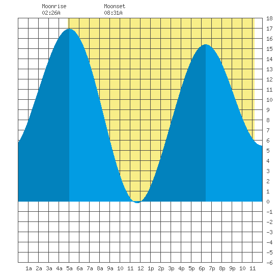 Sadie Cove tide chart for Thursday, June 4, 2026