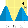 Sadie Cove tide chart for Thursday, June 4, 2026