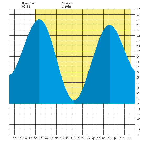 Sadie Cove tide chart for Friday, June 5, 2026