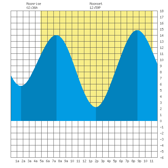 Sadie Cove tide chart for Sunday, June 7, 2026