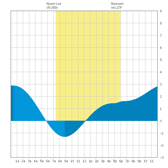 Safety Harbor tide chart for Monday, January 11, 2021