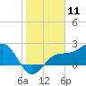 Safety Harbor tide chart for Monday, January 11, 2021