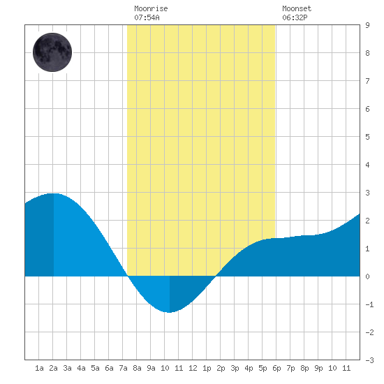 Safety Harbor tide chart for Wednesday, January 13, 2021