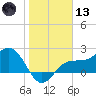 Safety Harbor tide chart for Wednesday, January 13, 2021