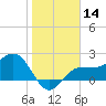 Safety Harbor tide chart for Thursday, January 14, 2021