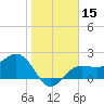 Safety Harbor tide chart for Friday, January 15, 2021