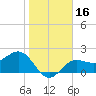 Safety Harbor tide chart for Saturday, January 16, 2021