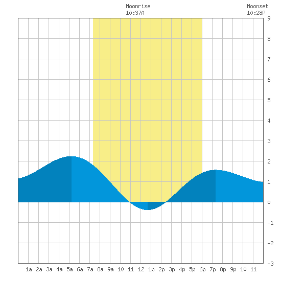 Safety Harbor tide chart for Sunday, January 17, 2021