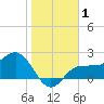 Safety Harbor tide chart for Friday, January 1, 2021