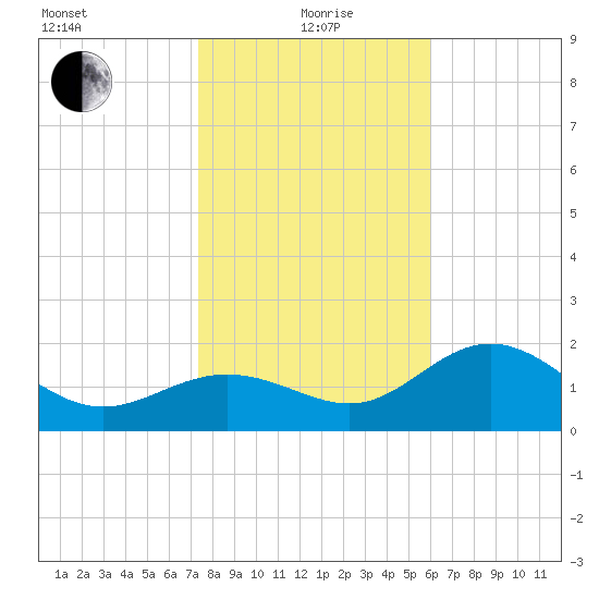 Safety Harbor tide chart for Wednesday, January 20, 2021