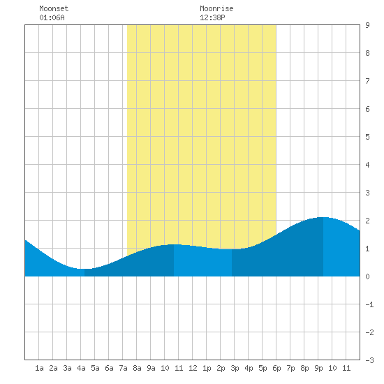 Safety Harbor tide chart for Thursday, January 21, 2021
